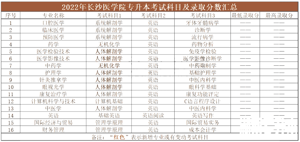 2023年长沙医学院专升本报考指南