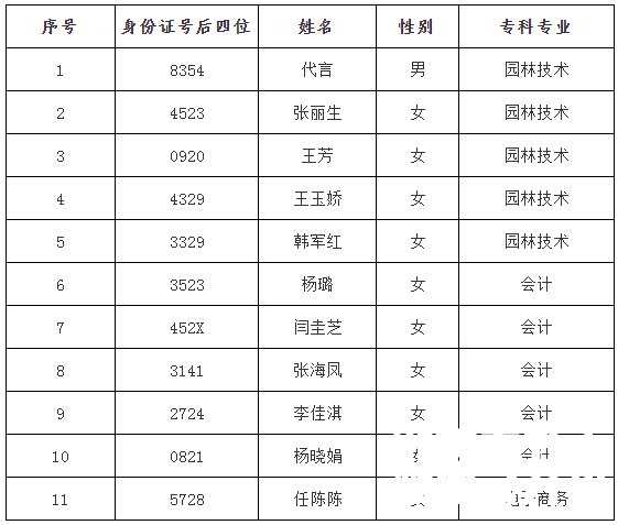 2023年中南林业科技大学专升本考试招生省外生源脱贫家庭毕业生报考资格审核结果公示