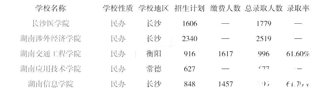 湖南统招专升本学校录取率低于20%的都在这里