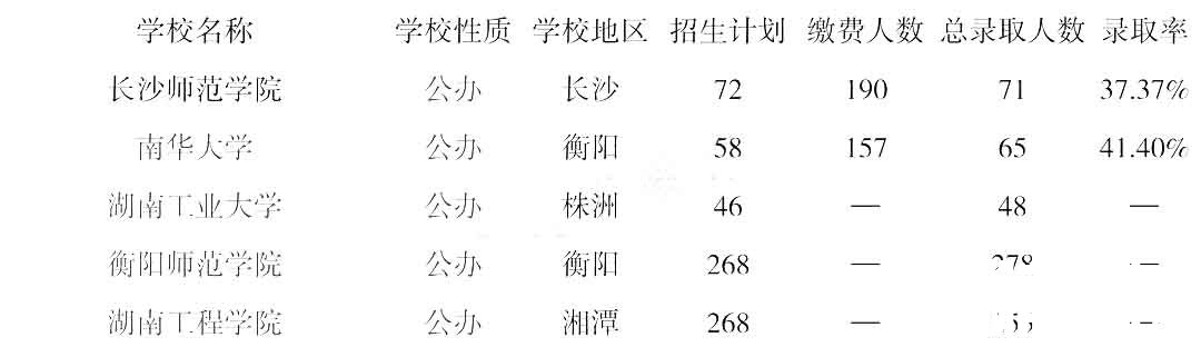 湖南统招专升本学校录取率低于20%的都在这里