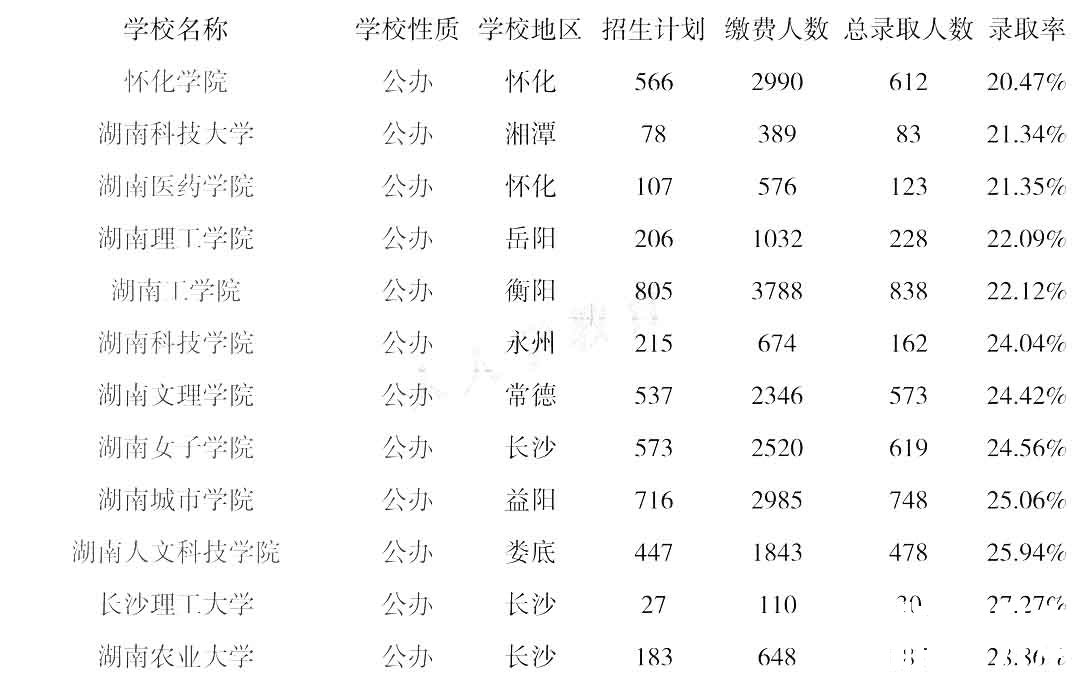 湖南统招专升本学校录取率低于20%的都在这里