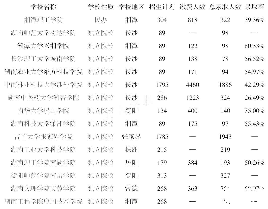 湖南统招专升本学校录取率低于20%的都在这里