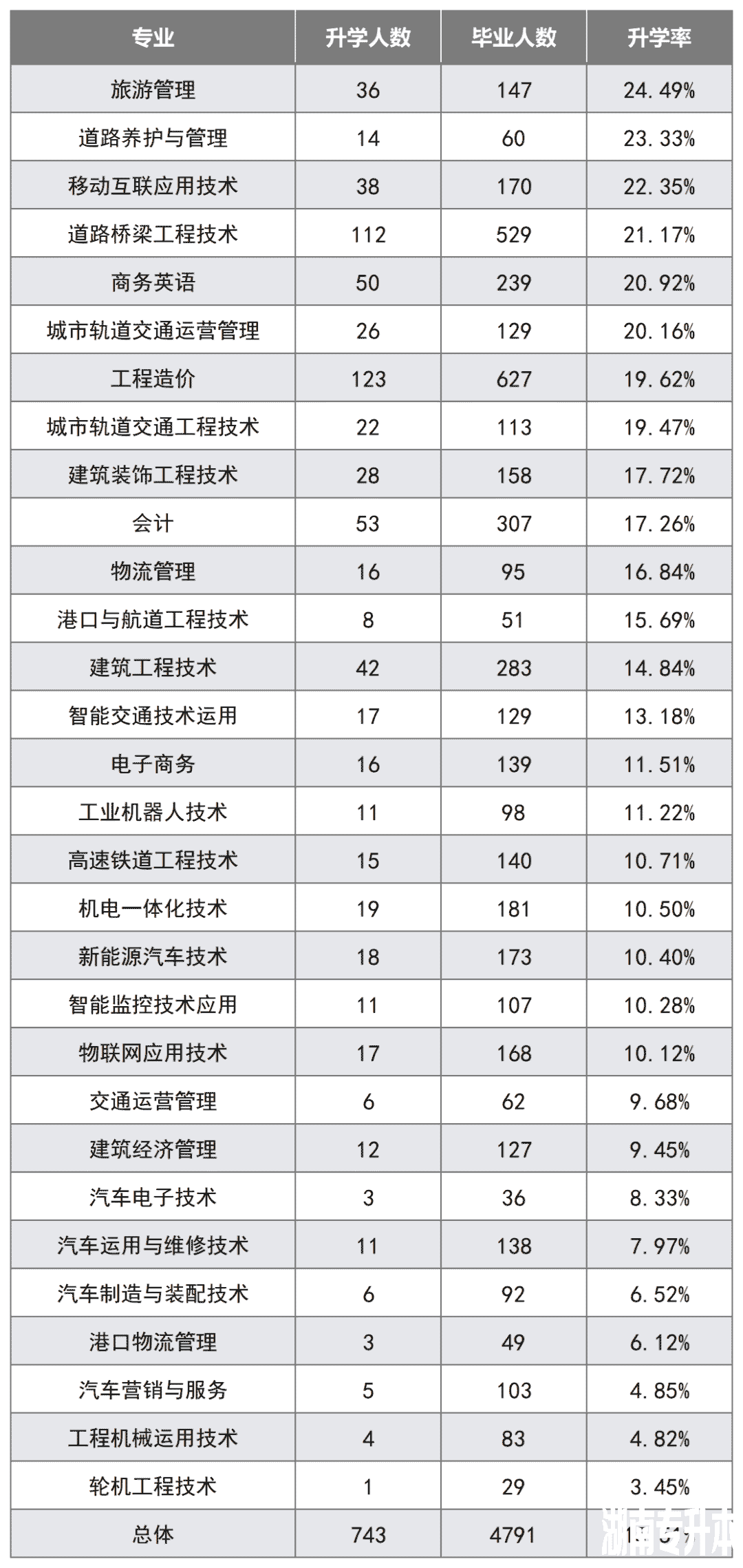 2022年湖南交通工程职业技术学院专升本数据报告