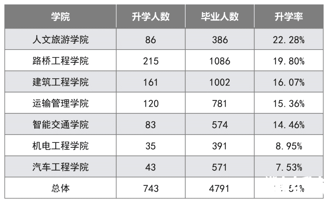 2022年湖南交通工程职业技术学院专升本数据报告