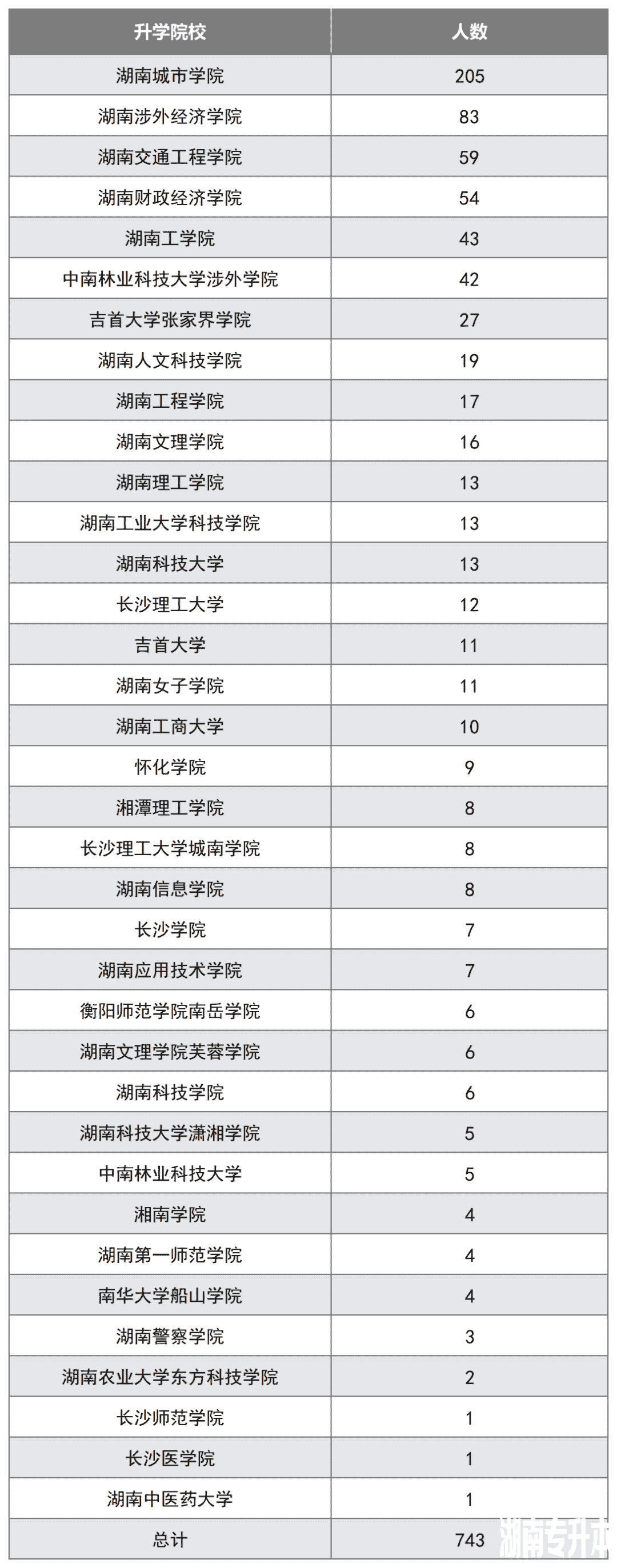 2022年湖南交通工程职业技术学院专升本数据报告