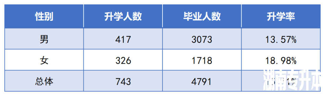 2022年湖南交通工程职业技术学院专升本数据报告