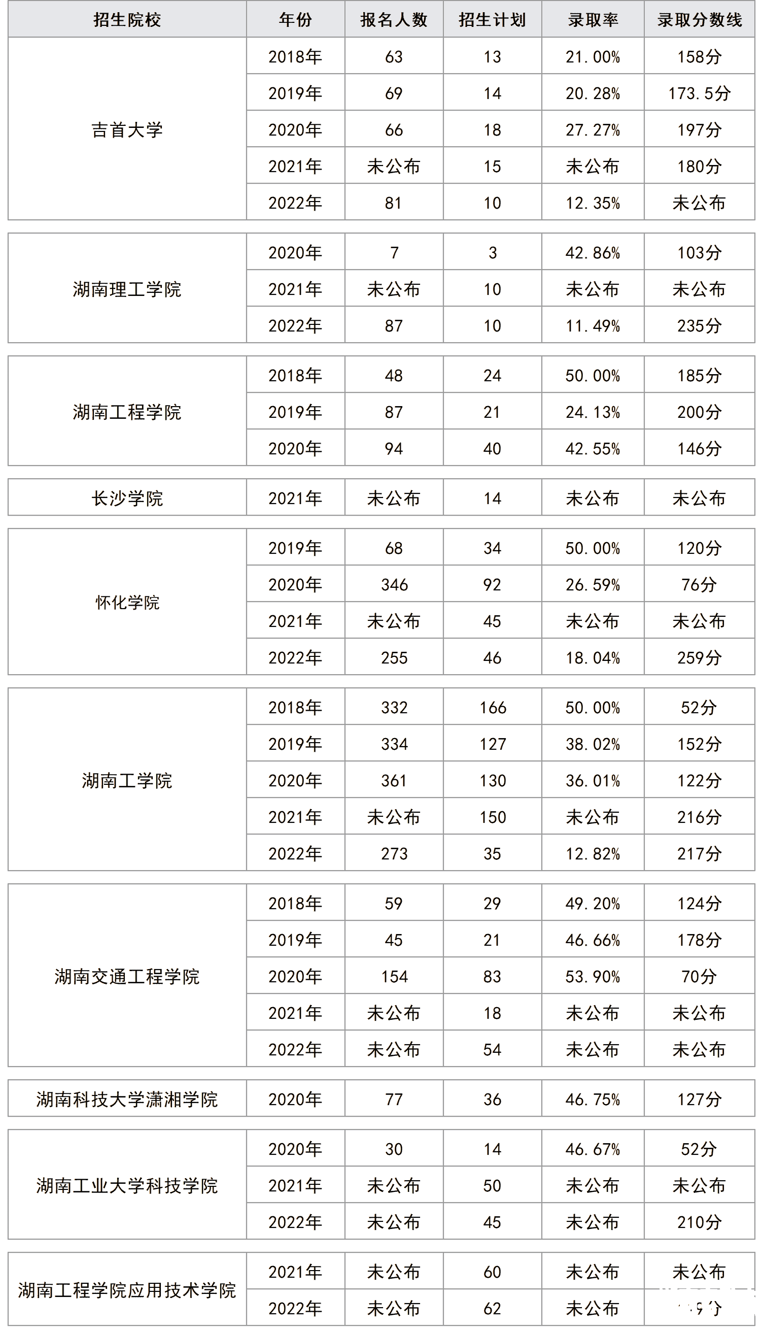 湖南专升本电气工程及其自动化专业历年分数线