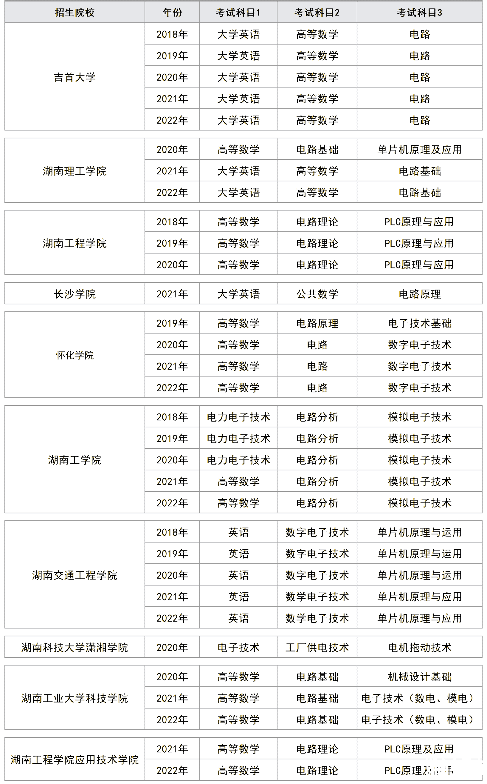 湖南专升本电气工程及其自动化专业历年分数线