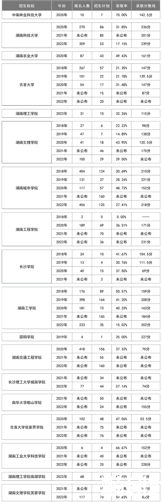 湖南专升本土木工程专业历年分数线及录取情况