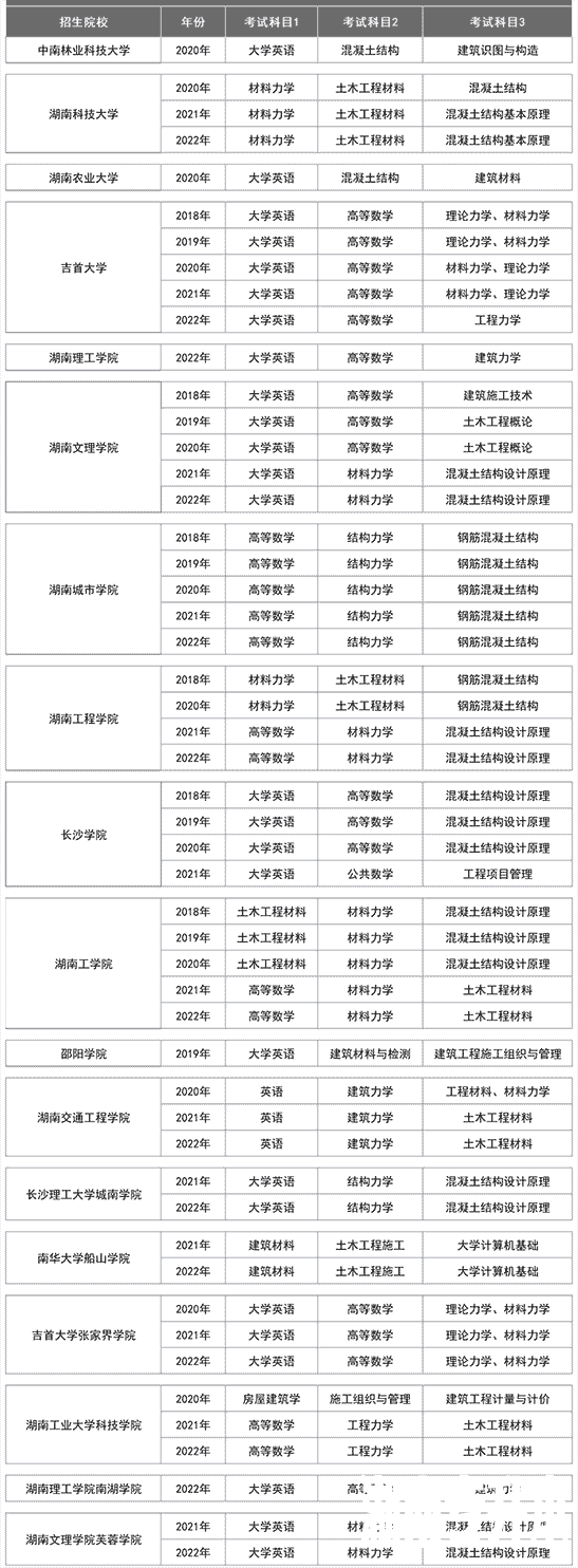 湖南专升本土木工程专业历年分数线及录取情况