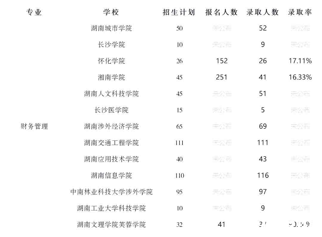 23年湖南专升本财务管理专业竞争力分析