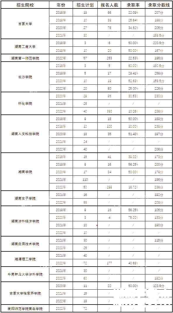 湖南专升本汉语言文学专业历年分数线及录取情况