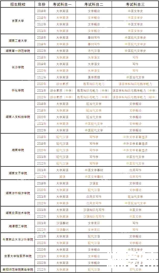 湖南专升本汉语言文学专业历年分数线及录取情况