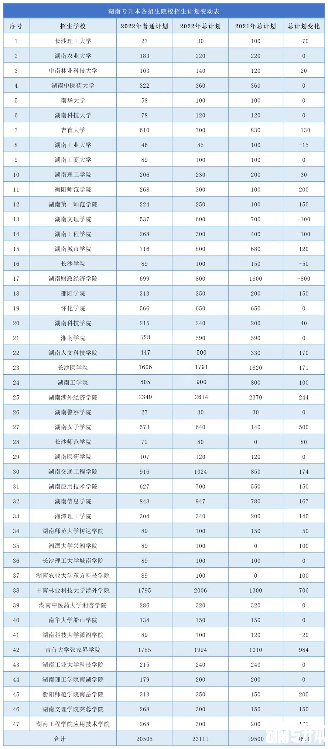 2023年湖南专升本难度再升级，公办缩招，民办扩招！