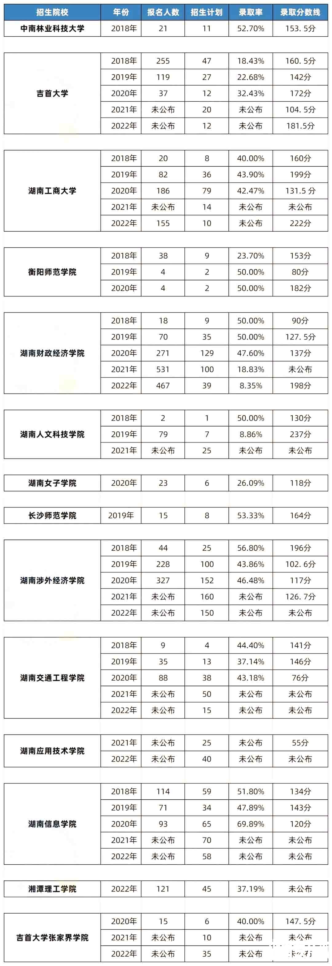 湖南专升本电子商务专业历年分数线及录取数据