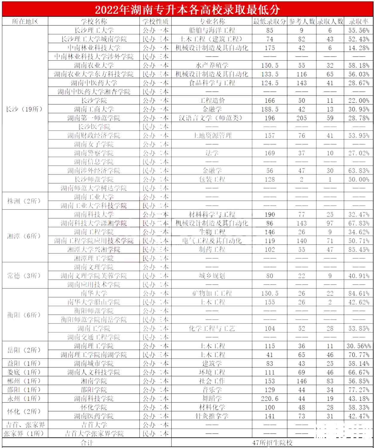 2022年湖南专升本各高校录取最低分数线