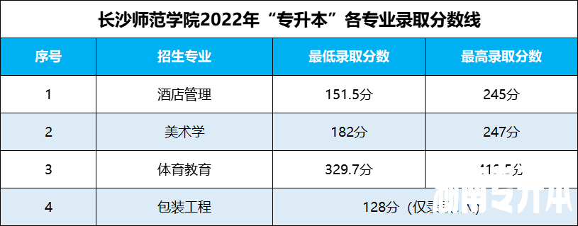 湖南专升本 湖南专升本录取分数线