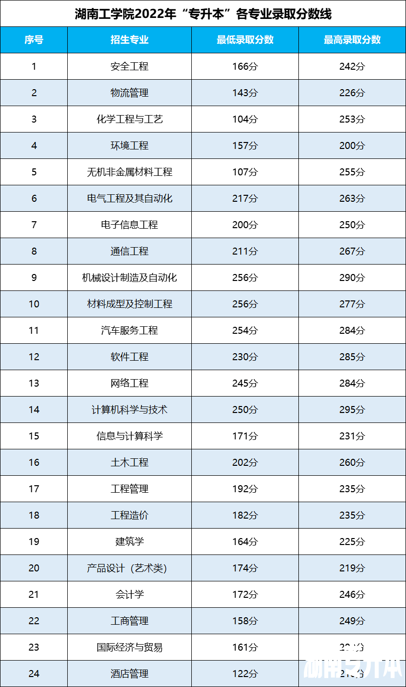 湖南专升本 湖南专升本录取分数线