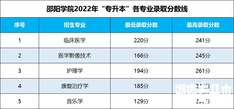 湖南专升本 湖南专升本录取分数线