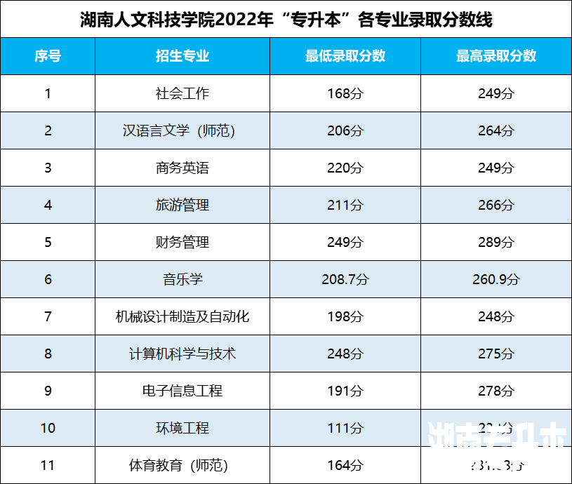 湖南专升本 湖南专升本录取分数线