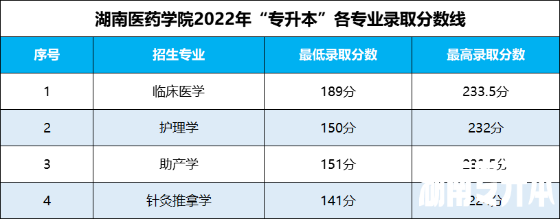 湖南专升本 湖南专升本录取分数线