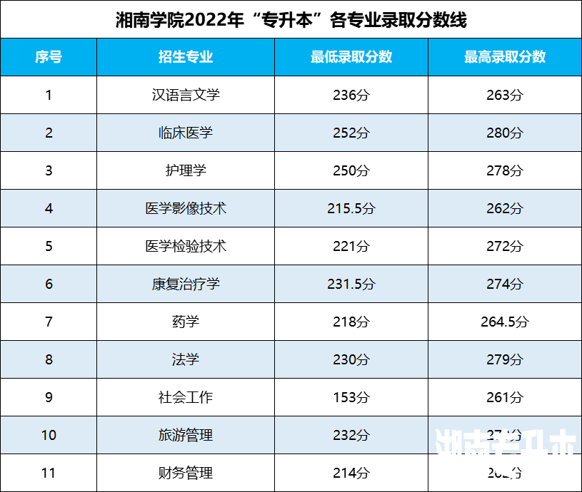 湖南专升本 湖南专升本录取分数线