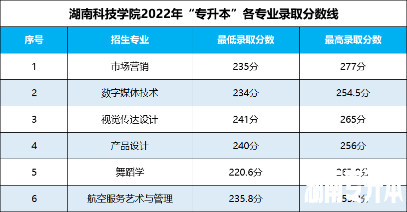 湖南专升本 湖南专升本录取分数线