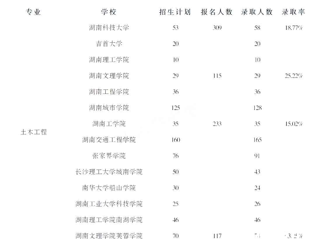 2023年湖南专升本土木工程专业竞争力分析