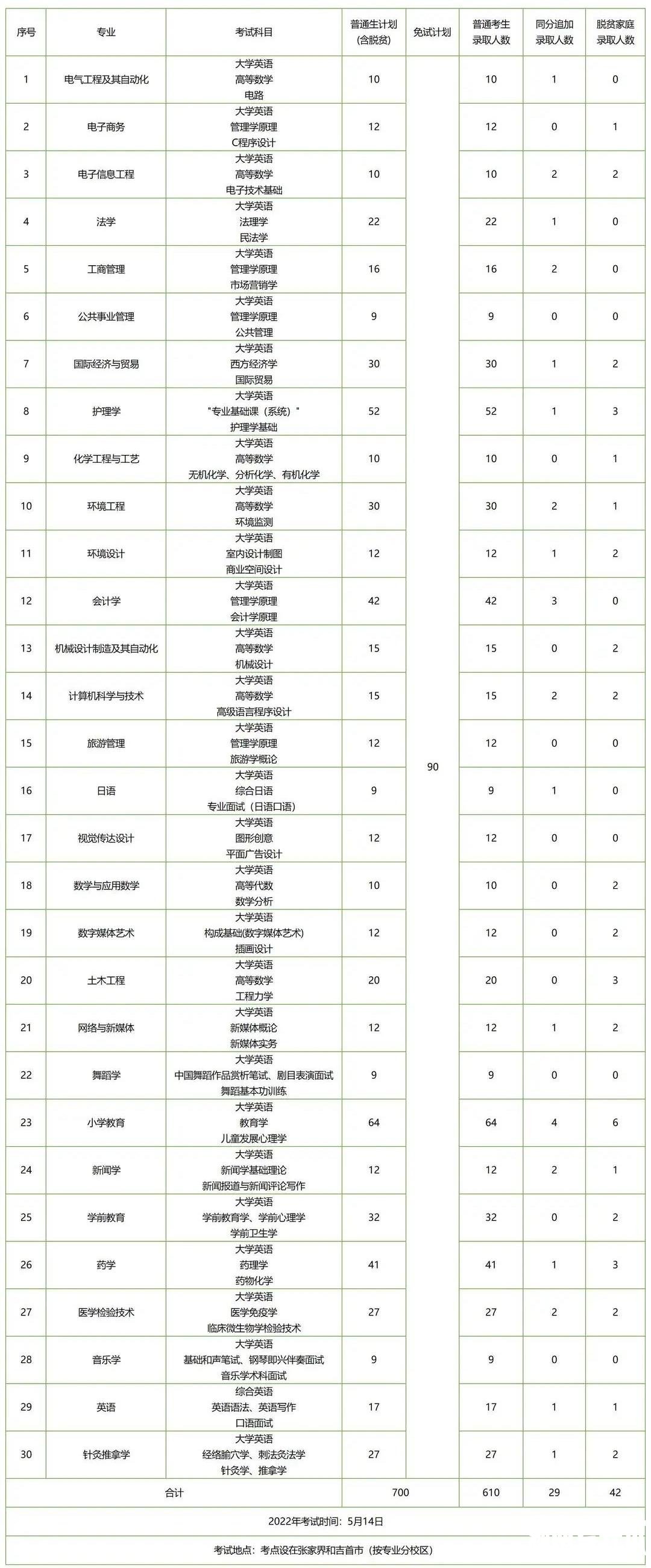 湖南专升本招生人数多的五所公办院校，想上岸公办的必须要看看！