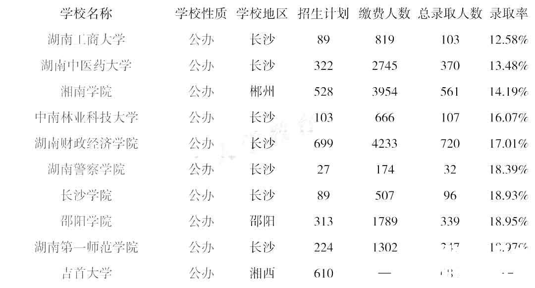 2022年湖南专升本院校录取率排行