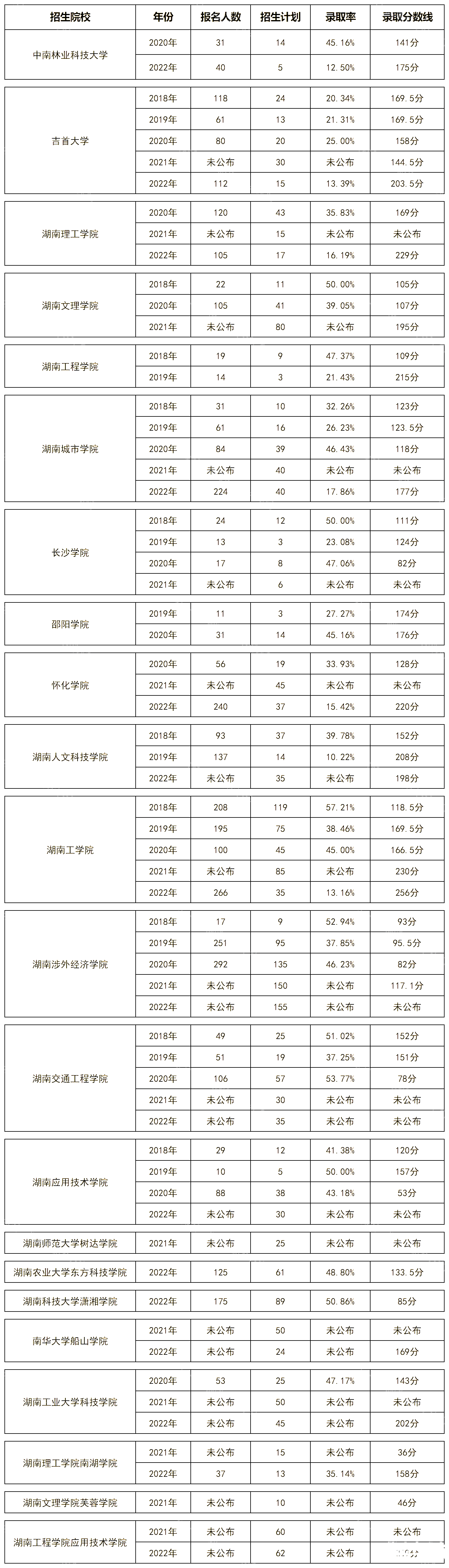 湖南专升本机械设计制造及其自动化专业历年分数线及录取情况