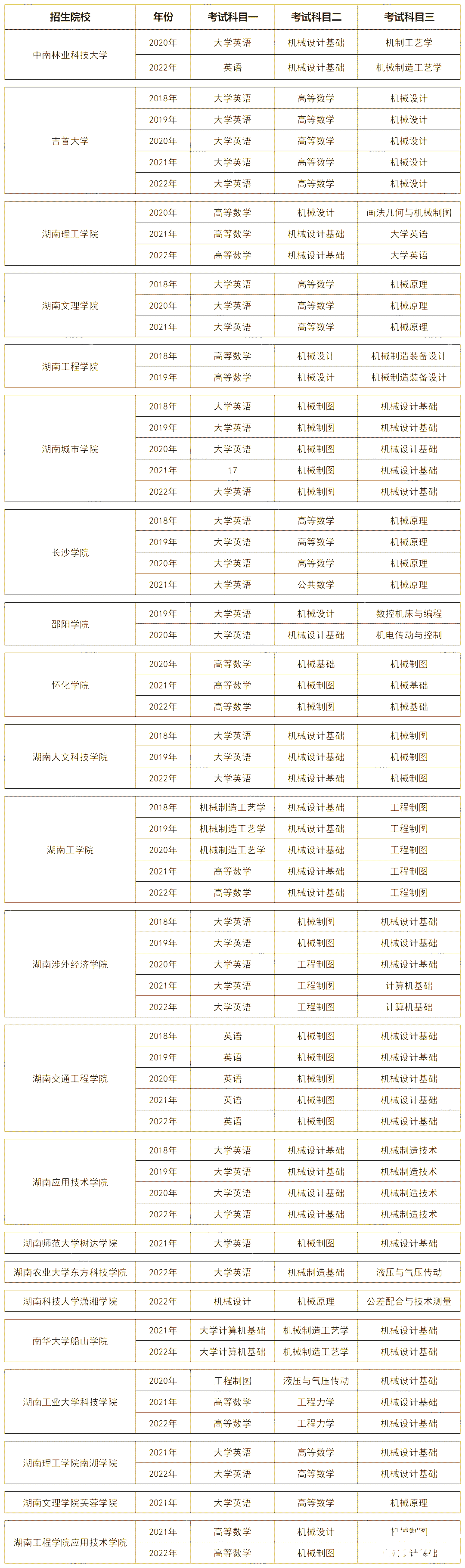 湖南专升本机械设计制造及其自动化专业历年分数线及录取情况