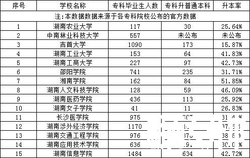 湖南专升本民办专科和本科院校专科毕业生升本人数和升本率汇总