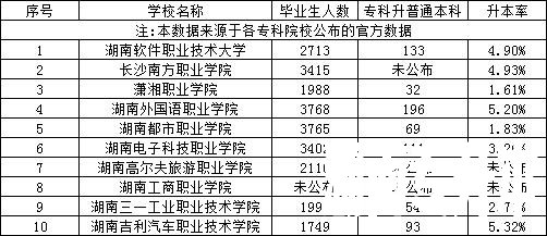 湖南专升本民办专科和本科院校专科毕业生升本人数和升本率汇总