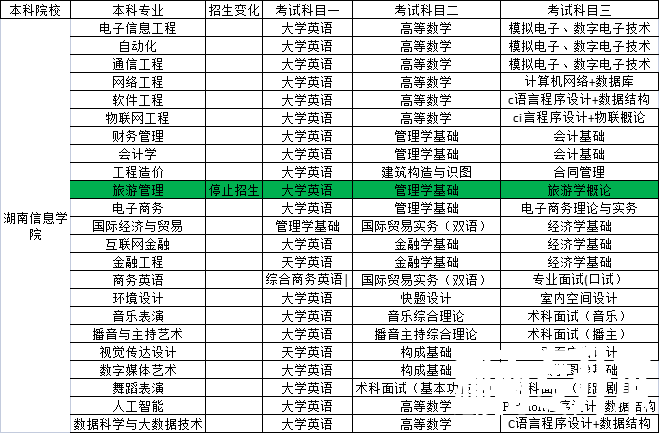 2023年湖南专升本已出院校考试科目对比