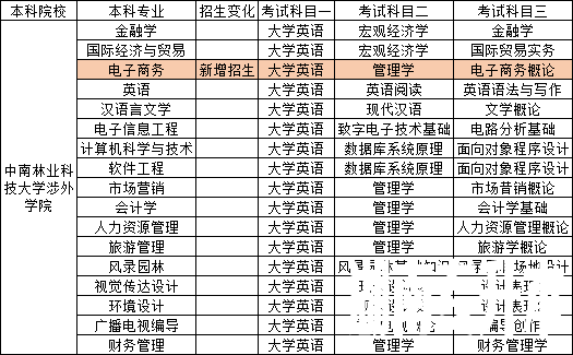 2023年湖南专升本已出院校考试科目对比