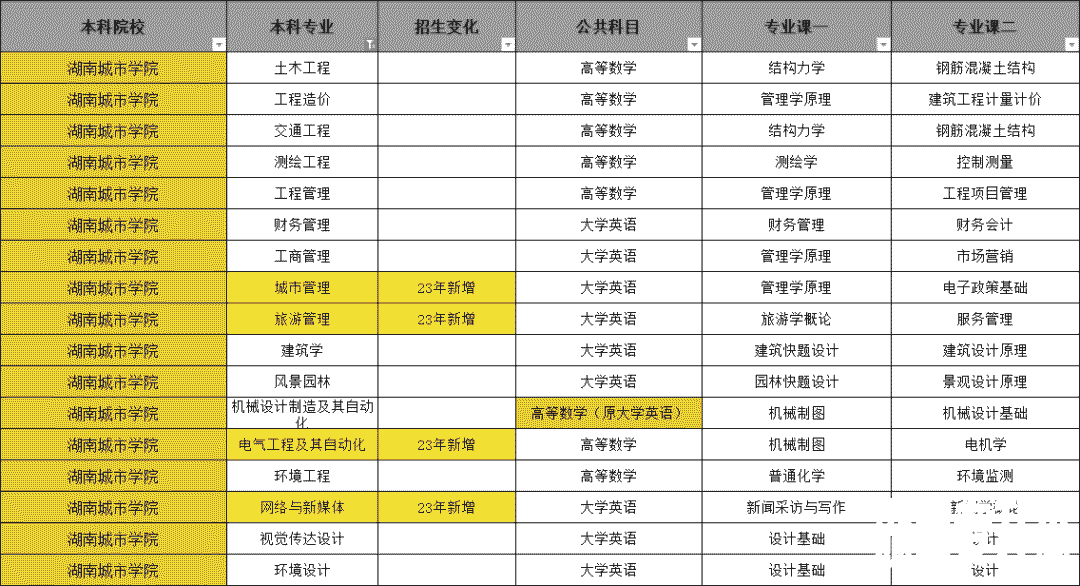 2023年湖南专升本已出院校考试科目对比