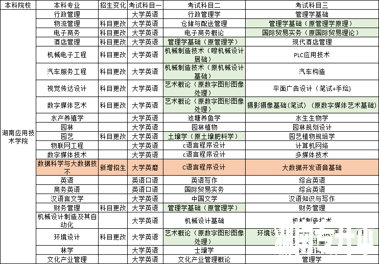 2023年湖南专升本已出院校考试科目对比