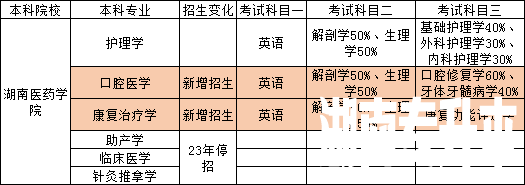 2023年湖南专升本已出院校考试科目对比