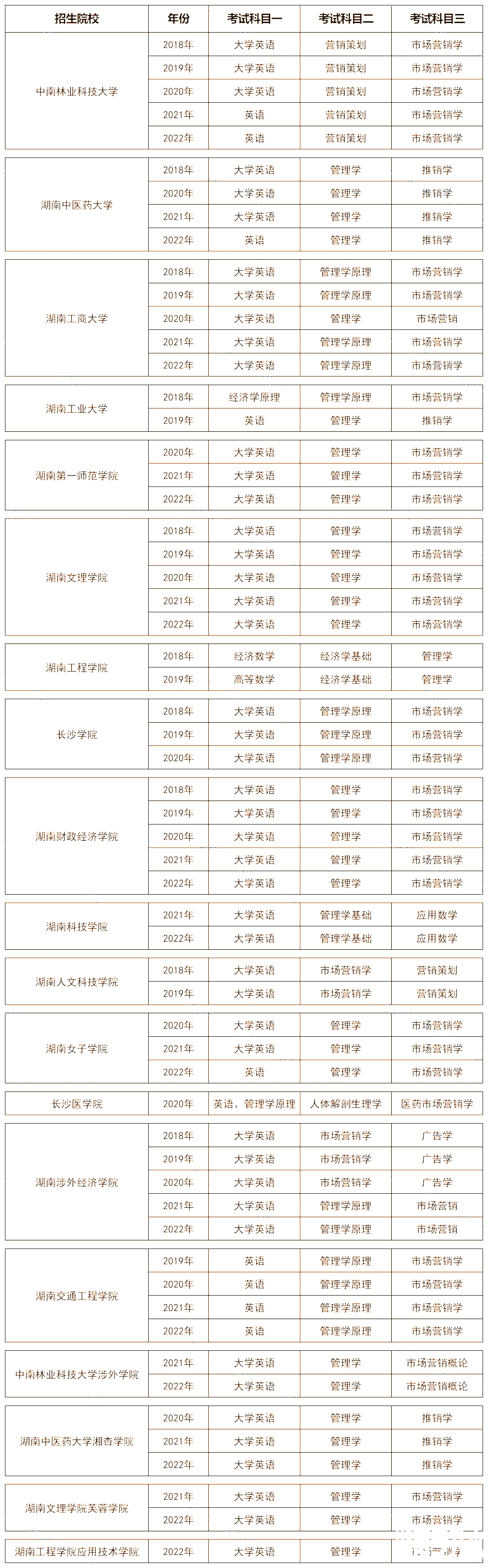 湖南专升本市场营销专业历年分数线及录取情况