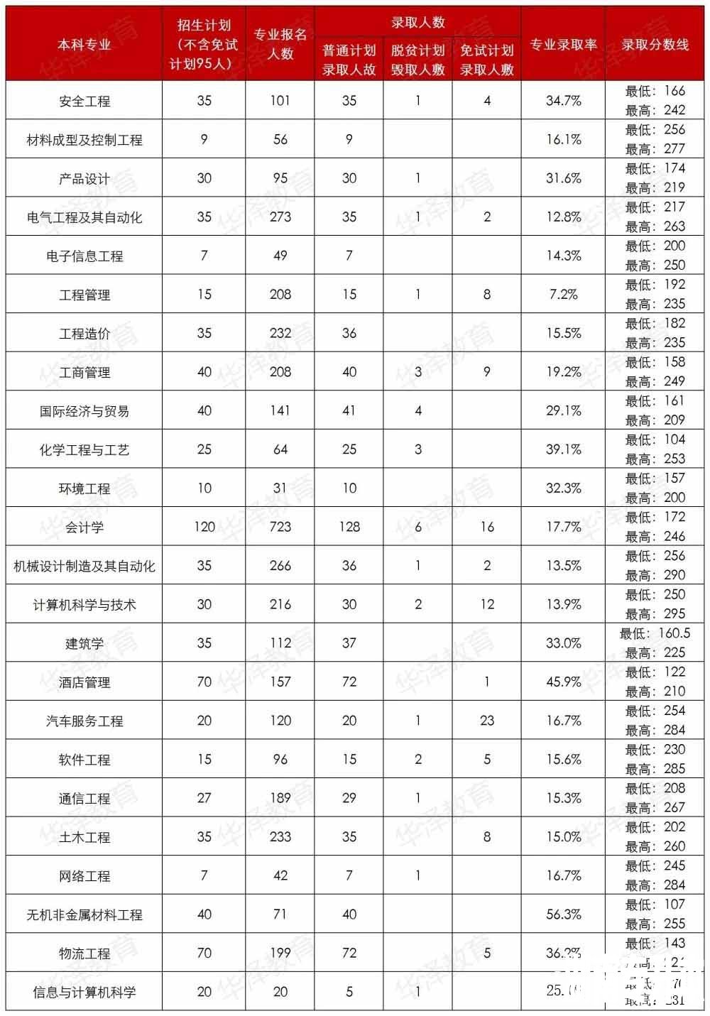 2022年湖南工学院专升本考试录取率