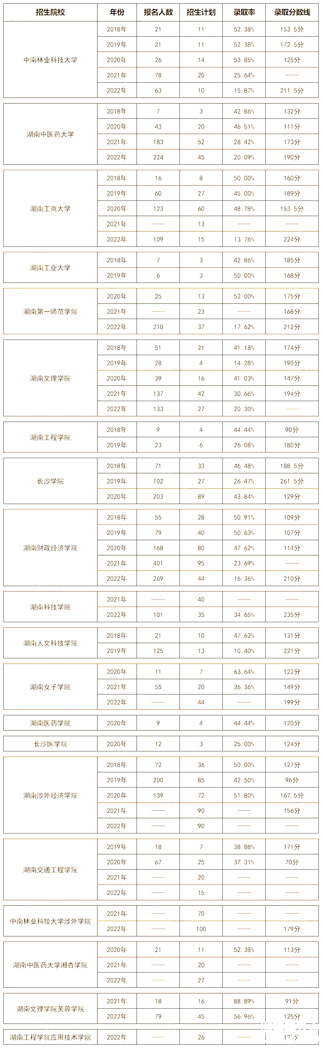 湖南专升本市场营销专业历年分数线及录取情况