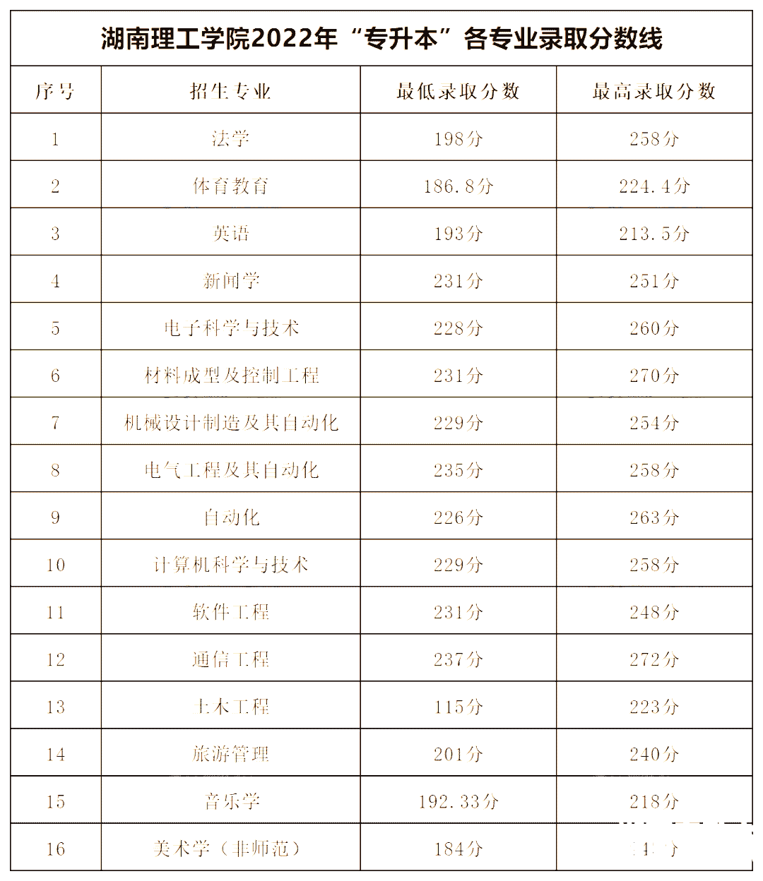 2022年湖南专升本公办一本录取分数线汇总