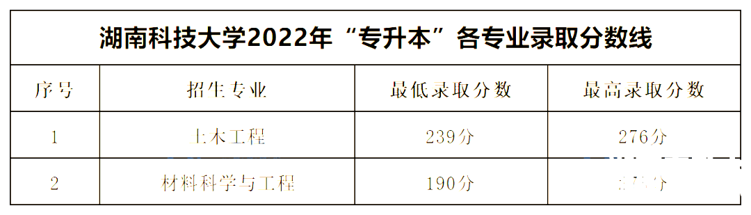 2022年湖南专升本公办一本录取分数线汇总