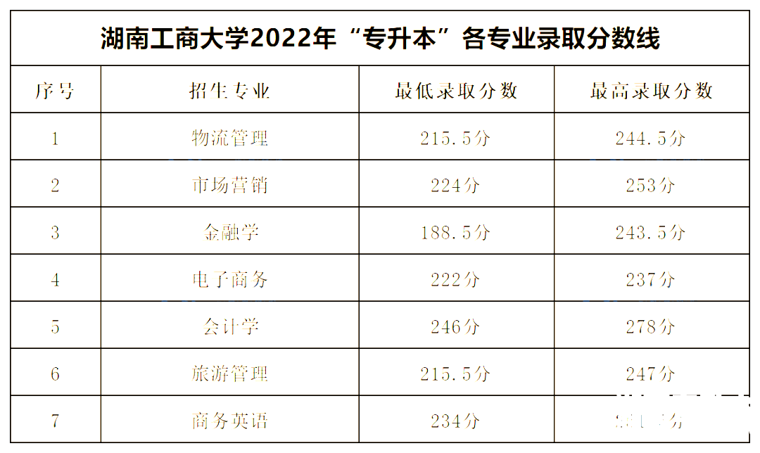 2022年湖南专升本公办一本录取分数线汇总