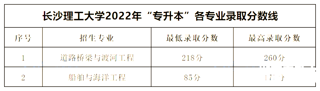 2022年湖南专升本公办一本录取分数线汇总