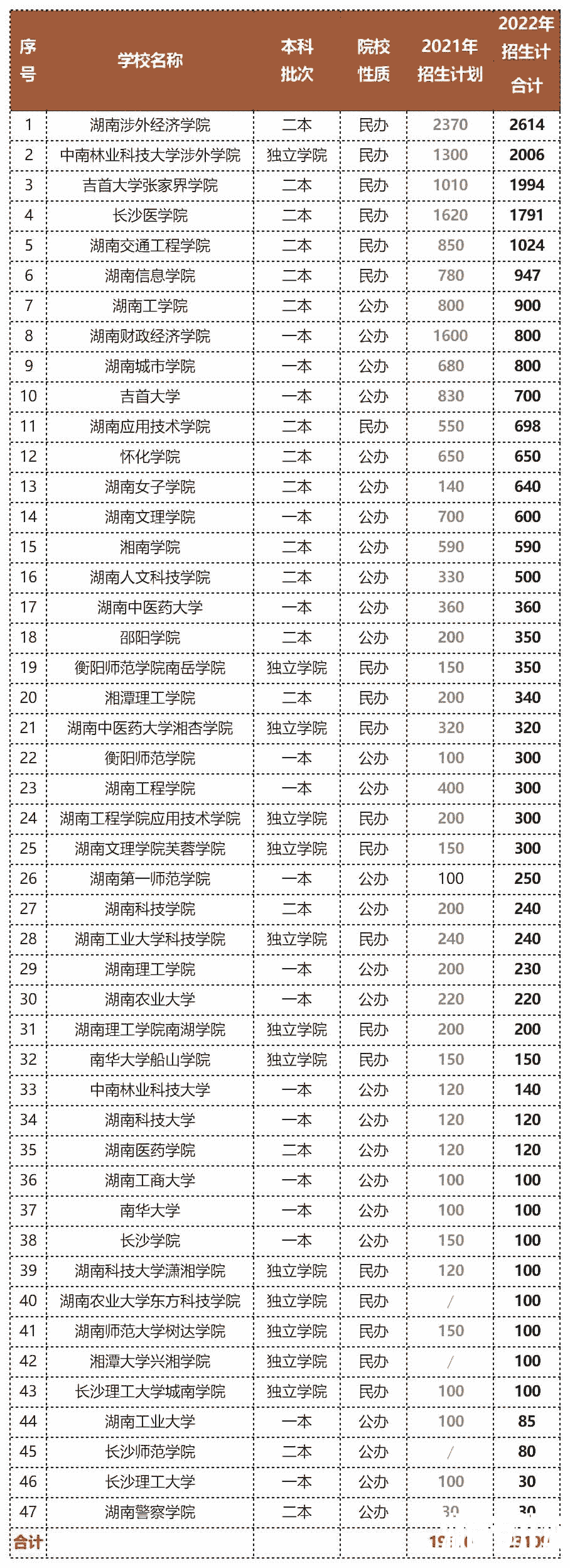 2023年湖南专升本扩招压力更大，报录比低得可怜！