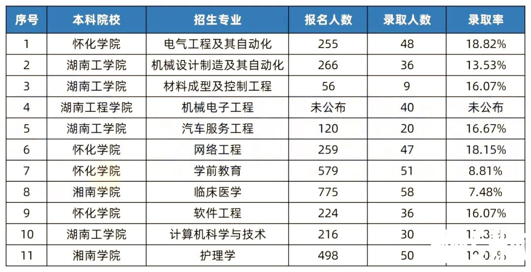 2022年湖南专升本录取分数线最高的10个专业