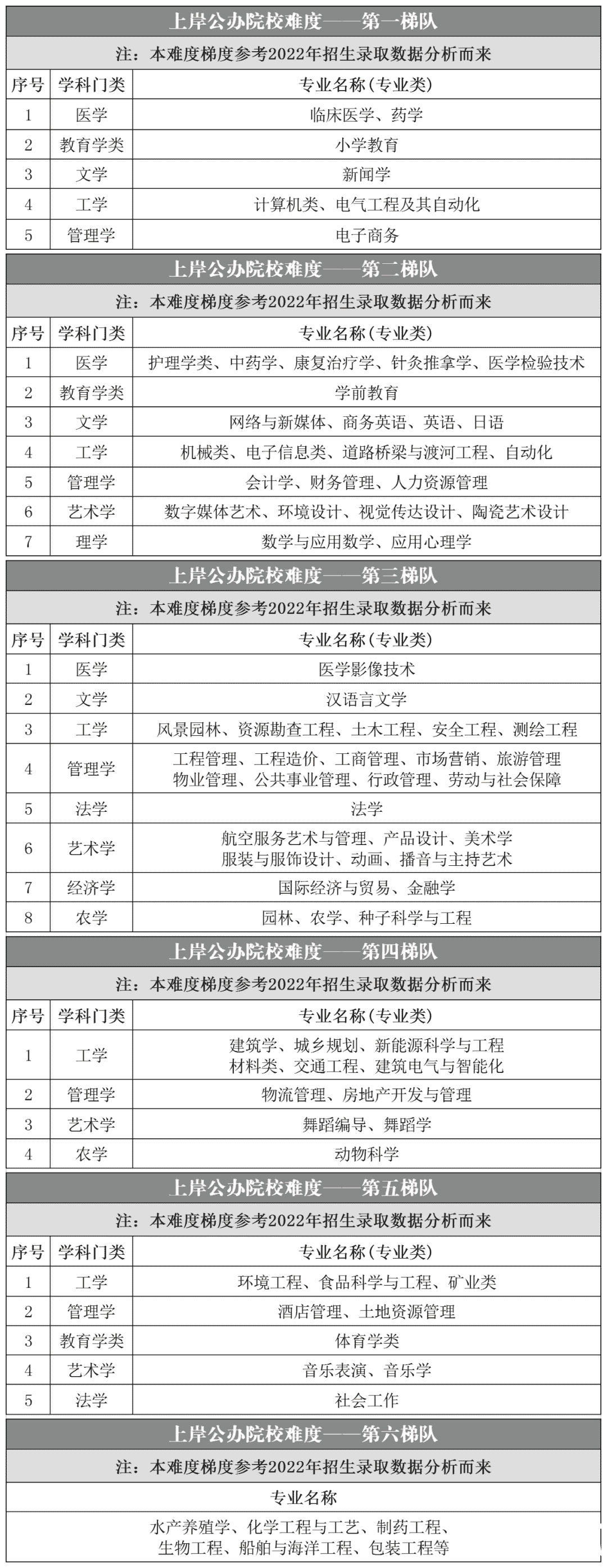 湖南专升本各专业上岸难度排名与报考分析