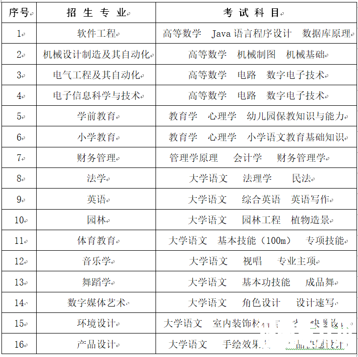 2023年怀化学院专升本考试拟招生专业及考试科目公告